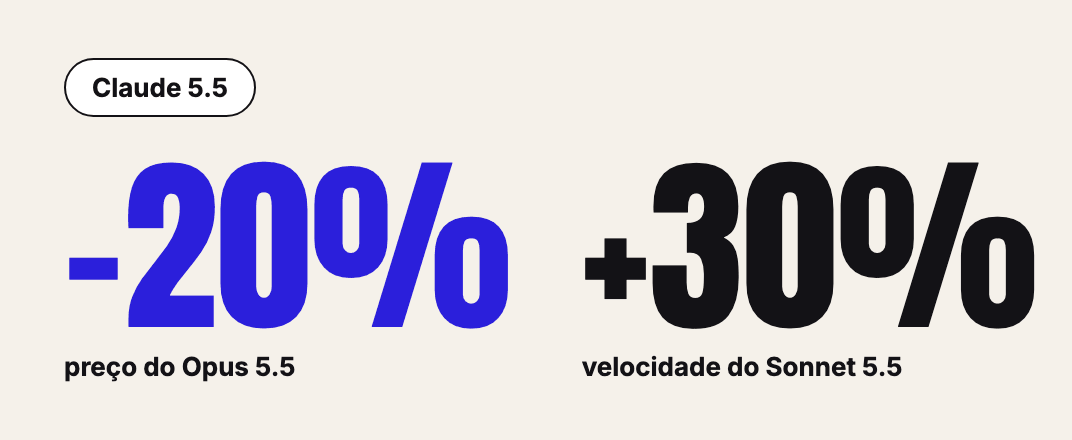 Claude 5.5: menos 20% no preço do Opus 5.5 e mais 30% de velocidade no Sonnet 5.5