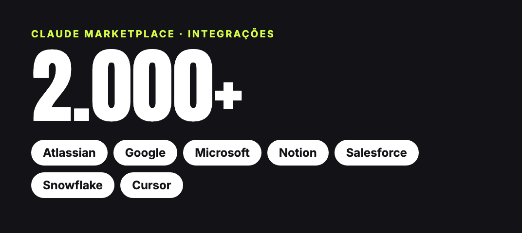 Claude Marketplace: mais de 2.000 integrações, com Atlassian, Google, Microsoft, Notion, Salesforce, Snowflake e Cursor